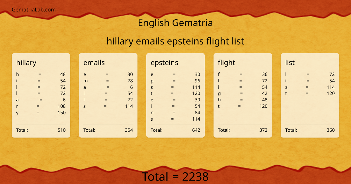 hillary emails epsteins flight list in english Gematria